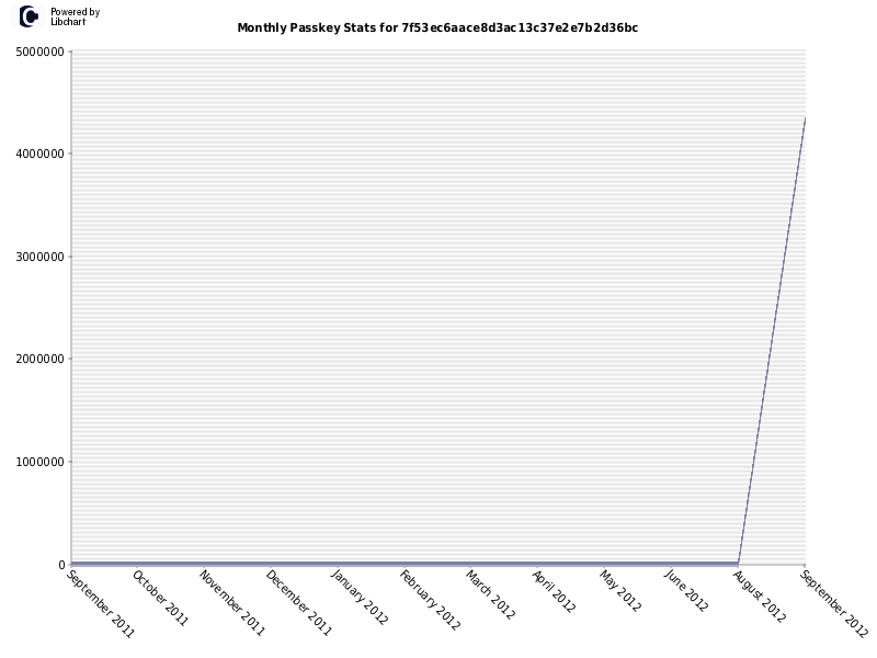 Monthly Passkey Stats for 7f53ec6aace8d3ac13c37e2e7b2d36bc